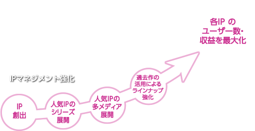 図:IPマネジメント強化